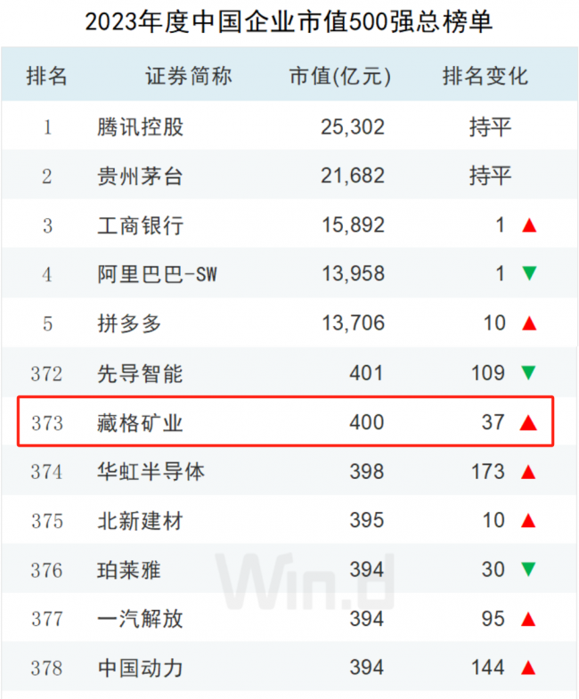 龙8头号玩家矿业入围Wind“中国上市企业市值500强”
