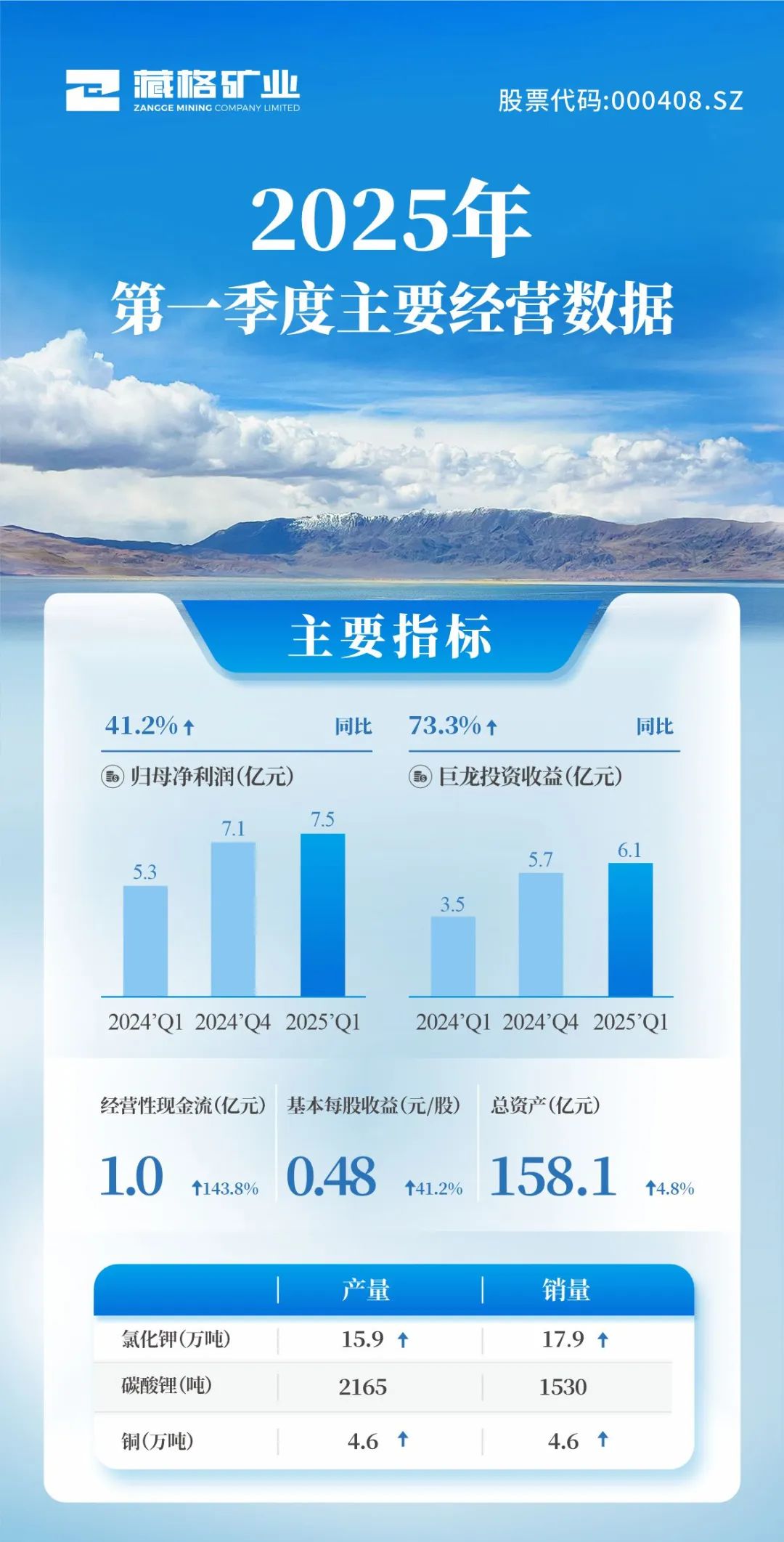 龙8头号玩家矿业2025年第一季度重要经营数据